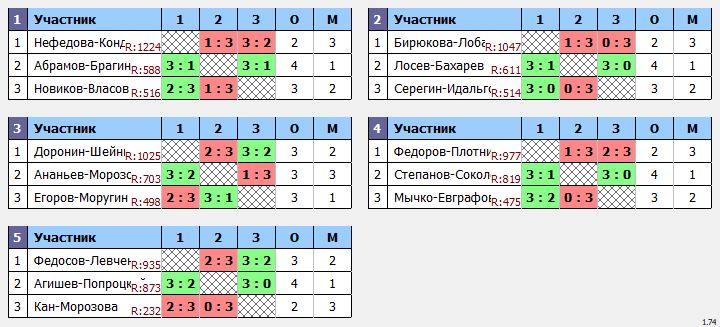 результаты турнира Мартовский кубок Пары ~1105 с форой в TTLeadeR-Савёловская